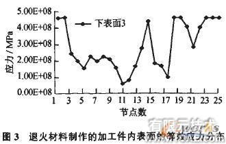 模擬旋壓的數(shù)值仿真方法cfd技術圖片4