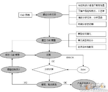 圖1 CAE 分析工作流程