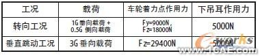 表2 各工況下載荷