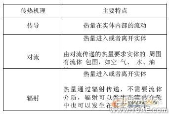 COSMOS在熱分析中使用設(shè)計(jì)驗(yàn)證solidworks simulation培訓(xùn)教程圖片1