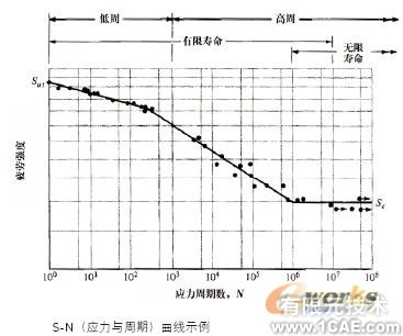 抗疲勞設(shè)計連載(一)solidworks simulation分析案例圖片1