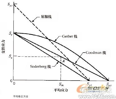 抗疲勞設(shè)計連載(一)solidworks simulation分析案例圖片2