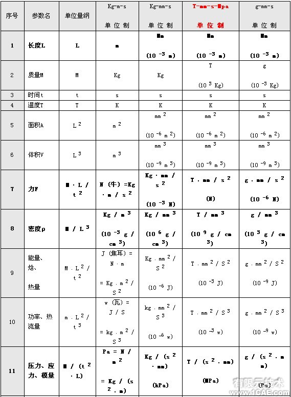 有限元分析中的單位問題+培訓(xùn)案例圖片圖片1