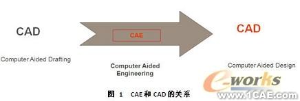 一體化的CAD/CAE系統(tǒng)發(fā)展趨勢solidworks simulation分析案例圖片1