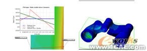 一體化的CAD/CAE系統(tǒng)發(fā)展趨勢solidworks simulation培訓(xùn)教程圖片5