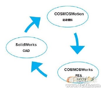 集成CAD、運(yùn)動(dòng)模擬和FEAsolidworks simulation學(xué)習(xí)資料圖片2