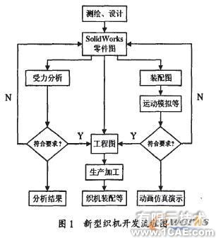 SolidWorks在新型噴氣織機(jī)開(kāi)發(fā)中的應(yīng)用solidworks simulation分析案例圖片1