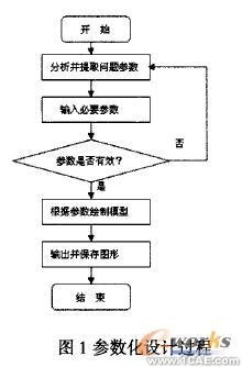 基于SolidWorks的齒輪參數(shù)化設(shè)計及實現(xiàn)solidworks simulation學(xué)習(xí)資料圖片1