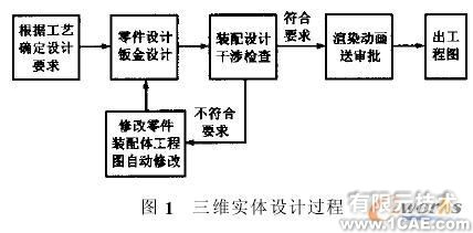 SolidWorks在平篩設(shè)計(jì)中的應(yīng)用+培訓(xùn)課程圖片1