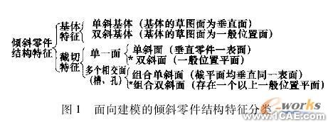 面向傾斜類零件的快速建模技術(shù)與實(shí)現(xiàn)cfd培訓(xùn)教程圖片1