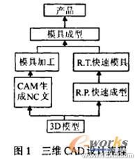 激光快速成型技術(shù)在產(chǎn)品設(shè)計(jì)中的應(yīng)用研究流體動(dòng)力學(xué)圖片圖片1