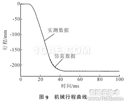 圖9 機械行程曲線