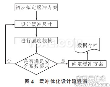 圖4 緩沖優(yōu)化設計流程圖