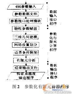 基于參數(shù)化有限元模型的活塞熱負荷仿真分析+有限元仿真分析相關圖片圖片3