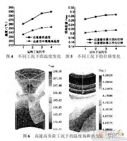 基于參數(shù)化有限元模型的活塞熱負荷仿真分析+有限元仿真分析相關圖片圖片5