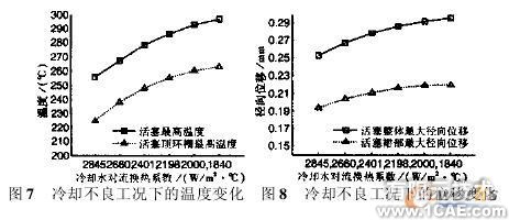 基于參數(shù)化有限元模型的活塞熱負荷仿真分析+有限元仿真分析相關圖片圖片6