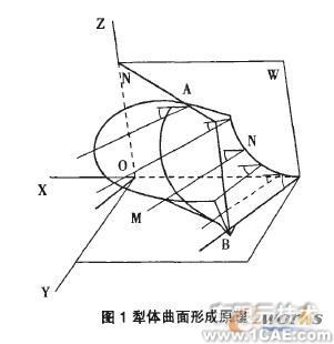 基于SolidWorks的水平直元線犁體曲面參數(shù)化設(shè)計(jì)solidworks仿真分析圖片圖片1