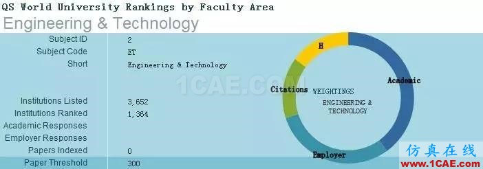 2017年QS世界大學(xué)專業(yè)排名發(fā)布，涵蓋46個學(xué)科圖片4