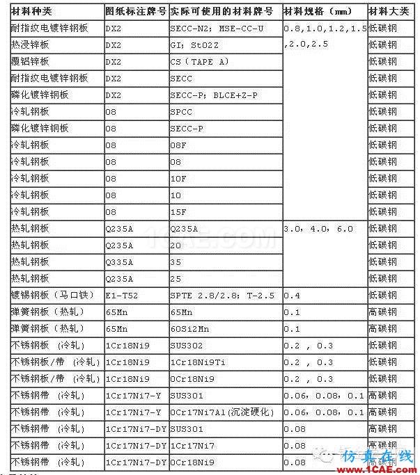 最全的鈑金件結構設計準則，要收藏轉發(fā)呦??！solidworks simulation分析案例圖片69