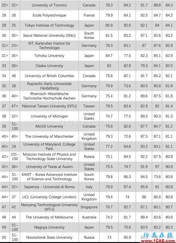 2017年QS世界大學(xué)專業(yè)排名發(fā)布，涵蓋46個學(xué)科圖片36