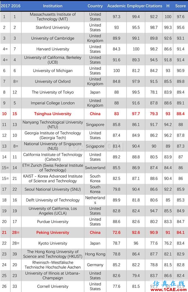 2017年QS世界大學(xué)專業(yè)排名發(fā)布，涵蓋46個學(xué)科圖片5