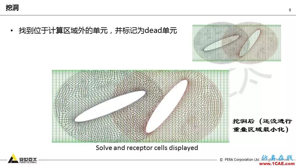 技術(shù)分享 | Fluent嵌套網(wǎng)格技術(shù)應用fluent培訓的效果圖片9