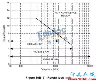 高速串行協(xié)議之10GBASE-KRHFSS培訓的效果圖片4