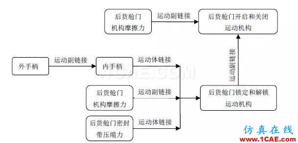 CAE于飛機(jī)后貨艙門多體動(dòng)力學(xué)分析中的應(yīng)用【轉(zhuǎn)發(fā)】hyperworks仿真分析圖片7