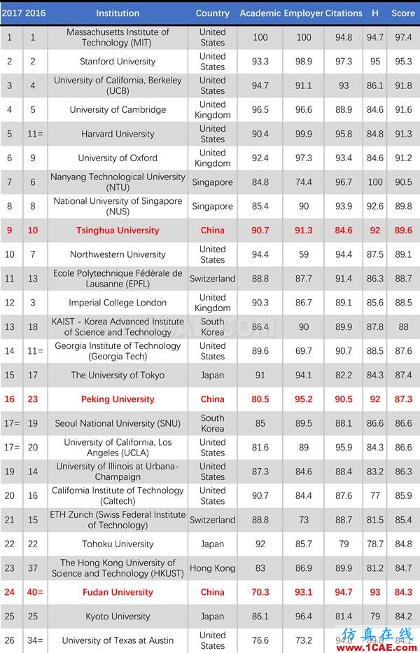 2017年QS世界大學(xué)專業(yè)排名發(fā)布，涵蓋46個學(xué)科圖片23