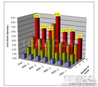 Wiseteam高端圖形工作站ANSYS wbrHPC應用方案