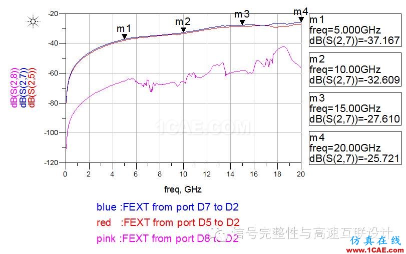 高速差分過孔之間的串擾分析ansys hfss圖片3