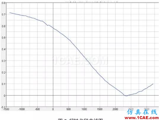 基于扭轉(zhuǎn)剛度靈敏度分析的某車型輕量化設(shè)計(jì)hypermesh應(yīng)用技術(shù)圖片4