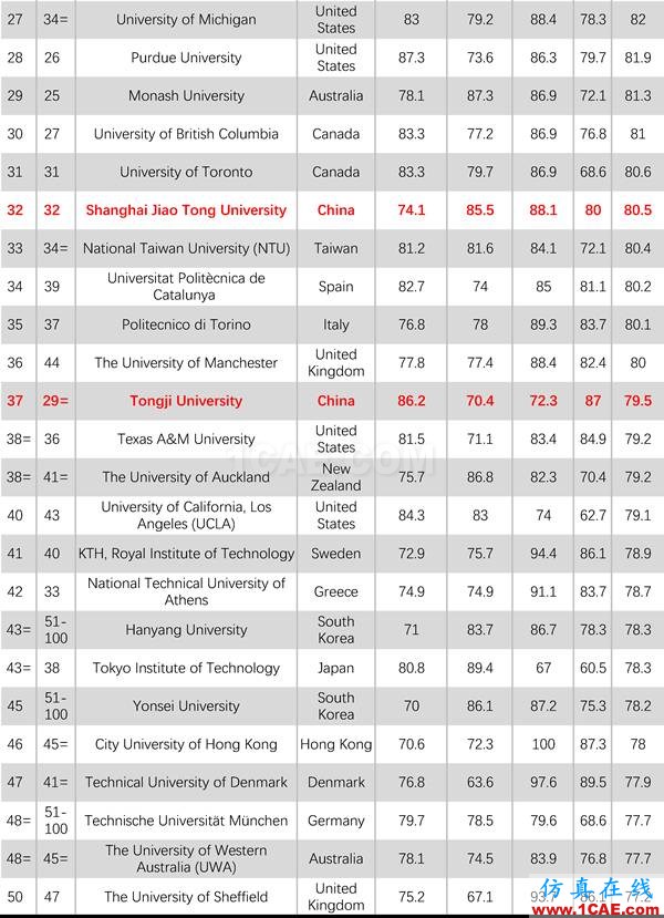 2017年QS世界大學(xué)專業(yè)排名發(fā)布，涵蓋46個學(xué)科圖片15