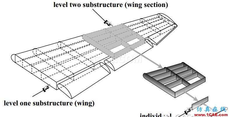 子模型（submodel）和子結(jié)構(gòu)（substructural）分析（附視頻）流固耦合問題相關(guān)資料圖片11