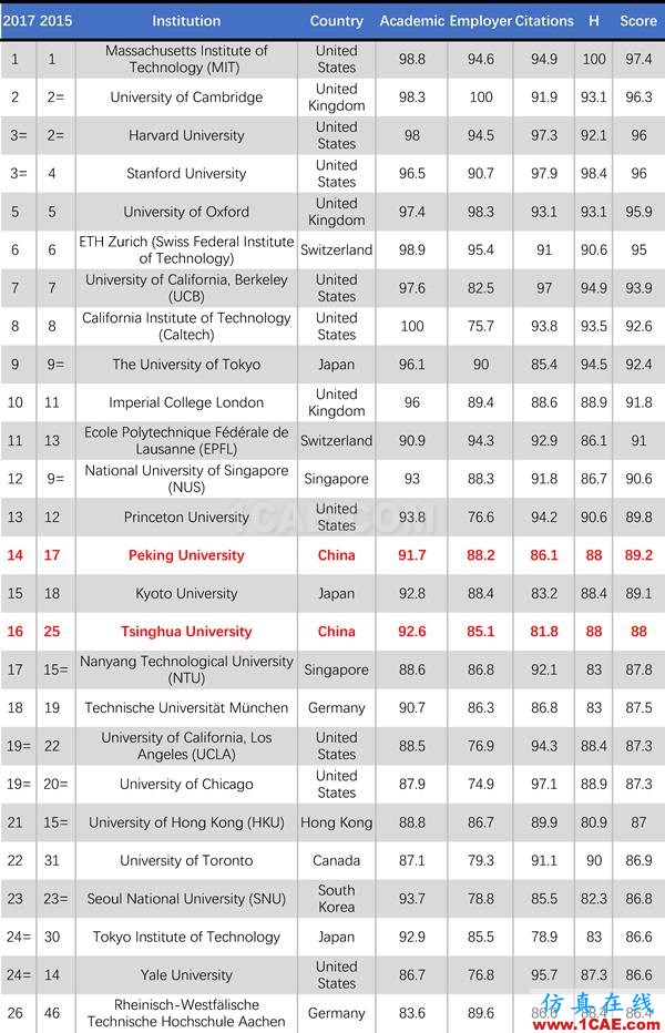 2017年QS世界大學(xué)專業(yè)排名發(fā)布，涵蓋46個學(xué)科圖片20