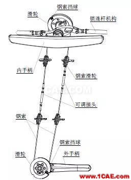 CAE于飛機(jī)后貨艙門多體動(dòng)力學(xué)分析中的應(yīng)用【轉(zhuǎn)發(fā)】hyperworks仿真分析圖片5