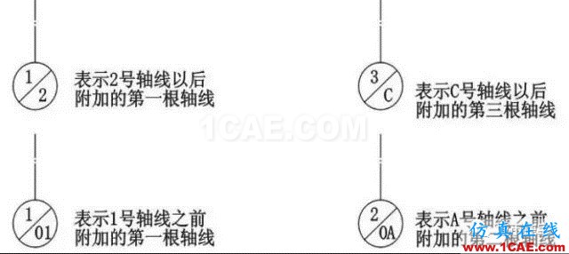 施工圖中常用符號及圖例，值得收藏！AutoCAD分析圖片2