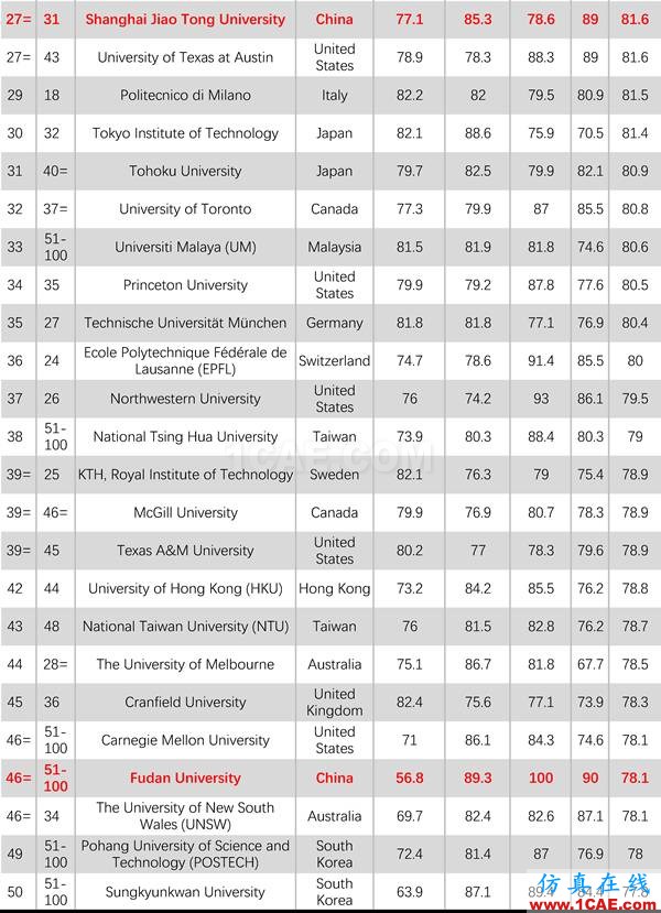 2017年QS世界大學(xué)專業(yè)排名發(fā)布，涵蓋46個學(xué)科圖片6