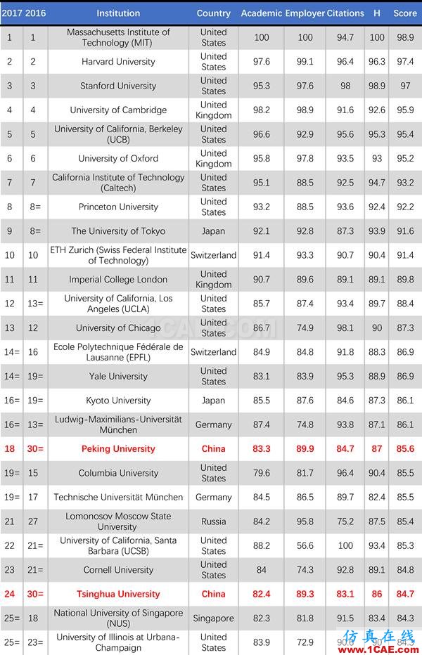 2017年QS世界大學(xué)專業(yè)排名發(fā)布，涵蓋46個學(xué)科圖片35