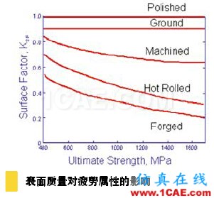 疲勞仿真助力延長產(chǎn)品壽命，降低成本和風險solidworks simulation分析案例圖片2