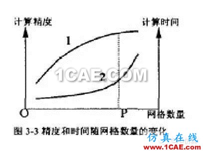 要看干貨｜網(wǎng)格劃分的相關(guān)問題流體仿真分析圖片4