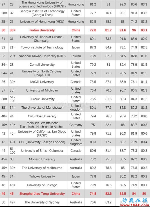 2017年QS世界大學(xué)專業(yè)排名發(fā)布，涵蓋46個學(xué)科圖片33