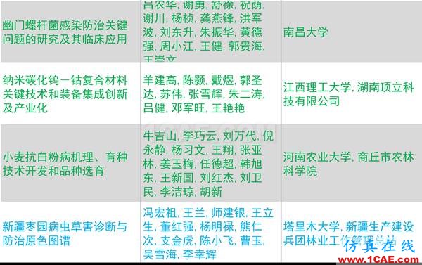 2016年度高等學(xué)?？茖W(xué)研究?jī)?yōu)秀成果獎(jiǎng)(科學(xué)技術(shù))獎(jiǎng)勵(lì)決定發(fā)布圖片33