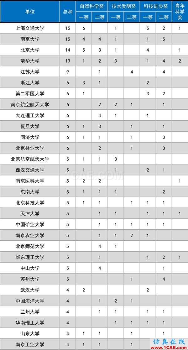 2016年度高等學(xué)?？茖W(xué)研究?jī)?yōu)秀成果獎(jiǎng)(科學(xué)技術(shù))獎(jiǎng)勵(lì)決定發(fā)布圖片1