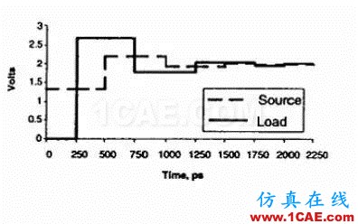 【科普基礎(chǔ)】串?dāng)_和反射能讓信號多不完整？ansys hfss圖片8