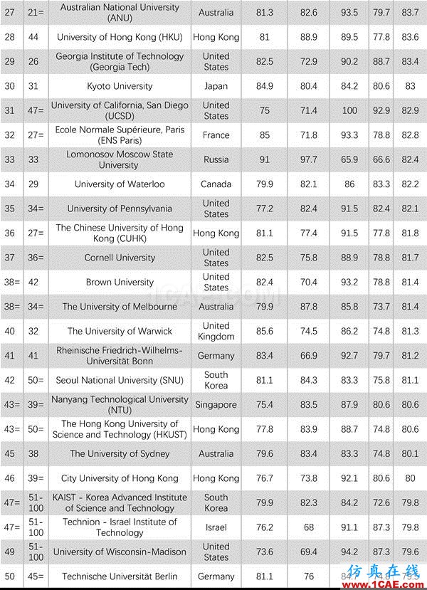 2017年QS世界大學(xué)專業(yè)排名發(fā)布，涵蓋46個學(xué)科圖片30