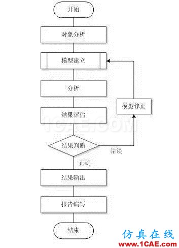 機械產(chǎn)品的有限元分析終于有國家標準了ansys結(jié)果圖片3