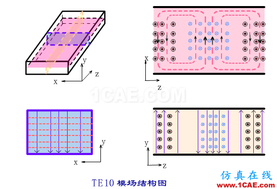 波導(dǎo)中電磁波傳輸?shù)哪Ｊ剑═E\TM\TEM）理解轉(zhuǎn)載HFSS圖片10