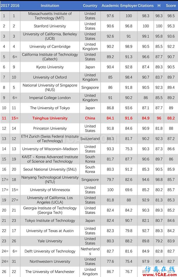 2017年QS世界大學(xué)專業(yè)排名發(fā)布，涵蓋46個學(xué)科圖片11