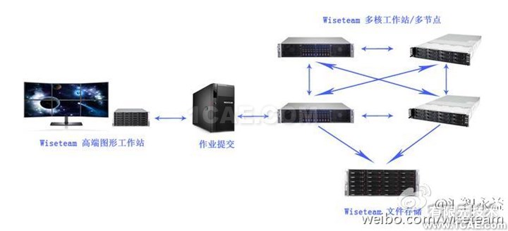 Wiseteam高端圖形工作站ANSYS wbrHPC應用方案